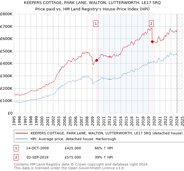 KEEPERS COTTAGE, PARK LANE, WALTON, LUTTERWORTH, LE17 5RQ: Price paid vs HM Land Registry's House Price Index