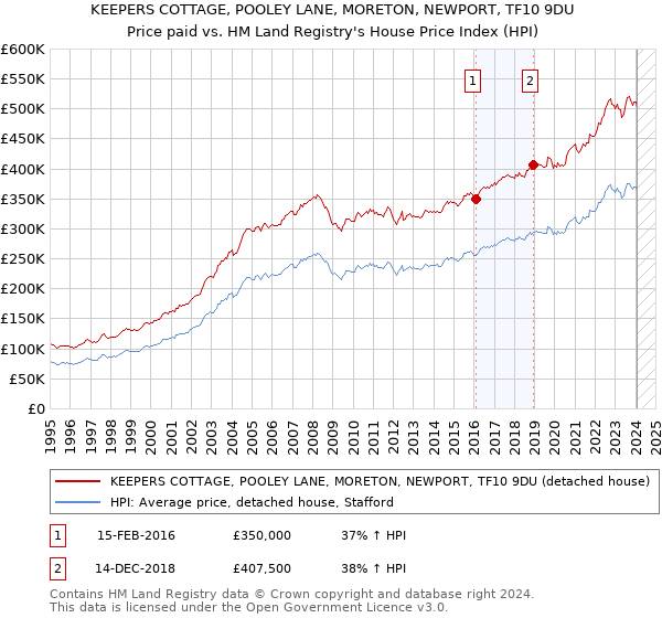 KEEPERS COTTAGE, POOLEY LANE, MORETON, NEWPORT, TF10 9DU: Price paid vs HM Land Registry's House Price Index
