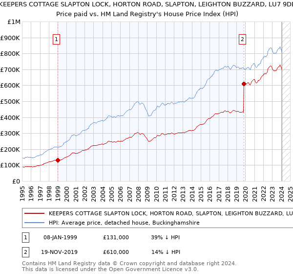 KEEPERS COTTAGE SLAPTON LOCK, HORTON ROAD, SLAPTON, LEIGHTON BUZZARD, LU7 9DB: Price paid vs HM Land Registry's House Price Index