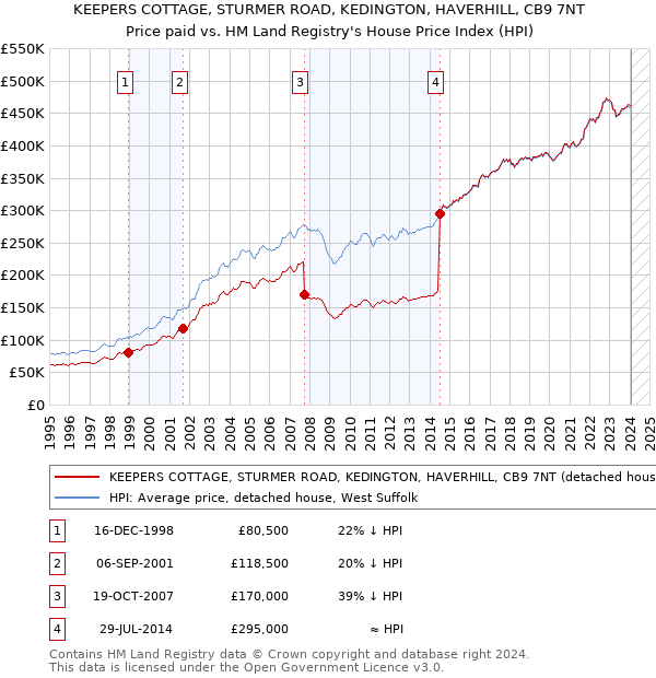 KEEPERS COTTAGE, STURMER ROAD, KEDINGTON, HAVERHILL, CB9 7NT: Price paid vs HM Land Registry's House Price Index