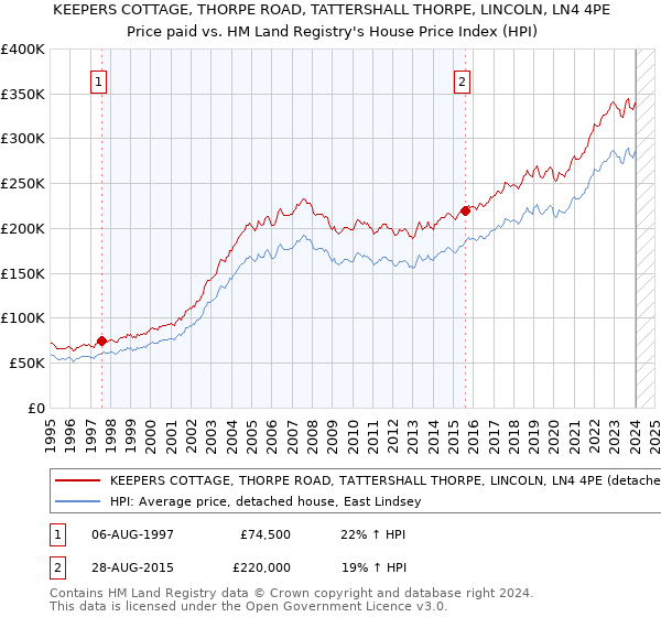 KEEPERS COTTAGE, THORPE ROAD, TATTERSHALL THORPE, LINCOLN, LN4 4PE: Price paid vs HM Land Registry's House Price Index