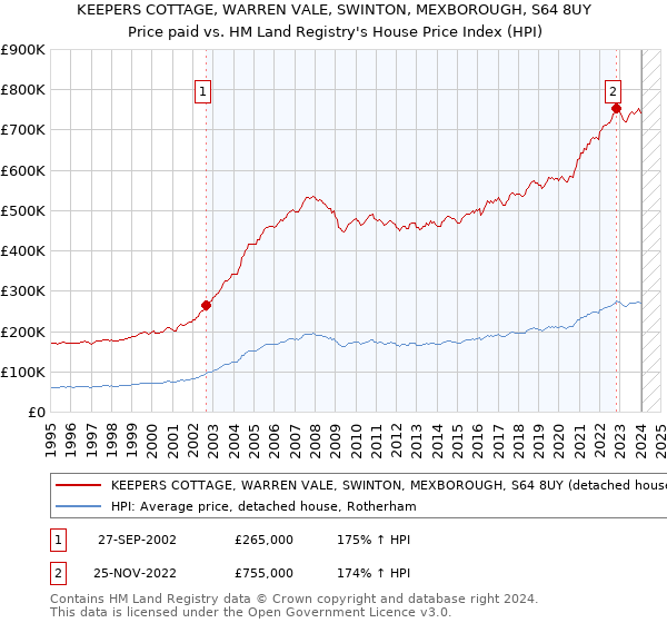 KEEPERS COTTAGE, WARREN VALE, SWINTON, MEXBOROUGH, S64 8UY: Price paid vs HM Land Registry's House Price Index