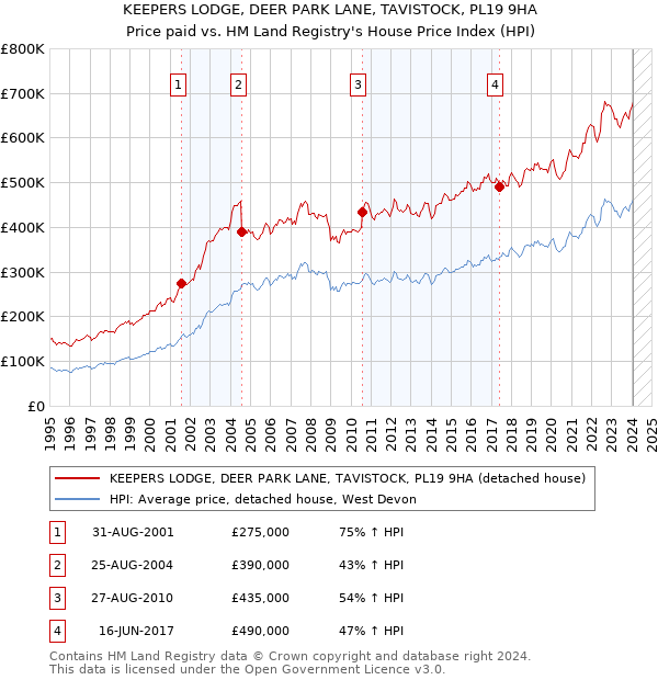 KEEPERS LODGE, DEER PARK LANE, TAVISTOCK, PL19 9HA: Price paid vs HM Land Registry's House Price Index