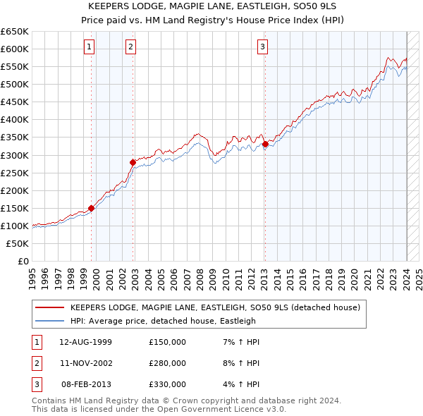 KEEPERS LODGE, MAGPIE LANE, EASTLEIGH, SO50 9LS: Price paid vs HM Land Registry's House Price Index