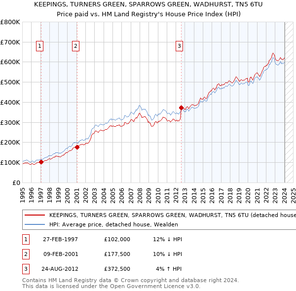 KEEPINGS, TURNERS GREEN, SPARROWS GREEN, WADHURST, TN5 6TU: Price paid vs HM Land Registry's House Price Index