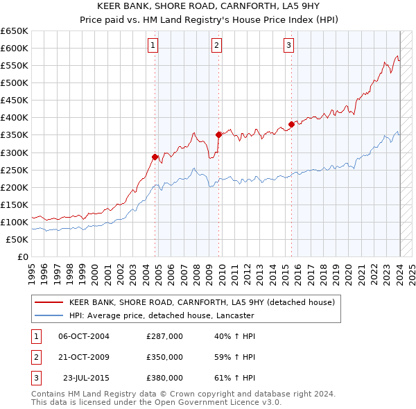 KEER BANK, SHORE ROAD, CARNFORTH, LA5 9HY: Price paid vs HM Land Registry's House Price Index