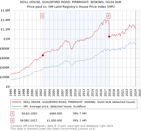 KEILL HOUSE, GUILDFORD ROAD, PIRBRIGHT, WOKING, GU24 0LW: Price paid vs HM Land Registry's House Price Index