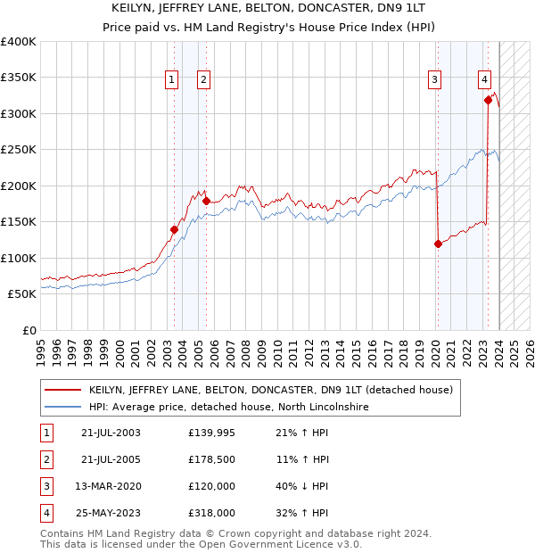 KEILYN, JEFFREY LANE, BELTON, DONCASTER, DN9 1LT: Price paid vs HM Land Registry's House Price Index