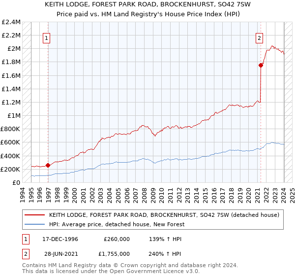 KEITH LODGE, FOREST PARK ROAD, BROCKENHURST, SO42 7SW: Price paid vs HM Land Registry's House Price Index
