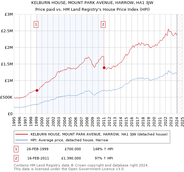 KELBURN HOUSE, MOUNT PARK AVENUE, HARROW, HA1 3JW: Price paid vs HM Land Registry's House Price Index