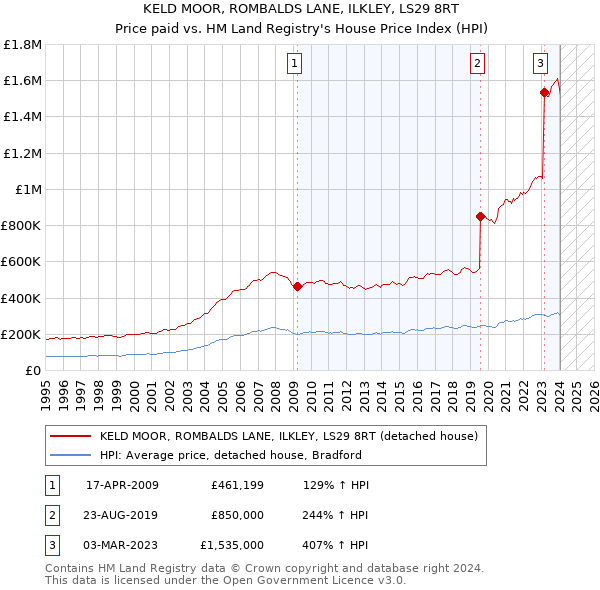 KELD MOOR, ROMBALDS LANE, ILKLEY, LS29 8RT: Price paid vs HM Land Registry's House Price Index