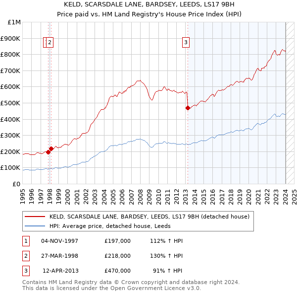 KELD, SCARSDALE LANE, BARDSEY, LEEDS, LS17 9BH: Price paid vs HM Land Registry's House Price Index