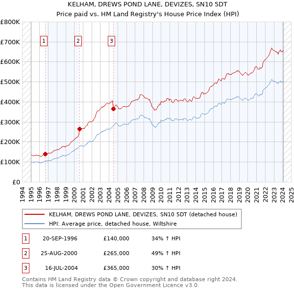 KELHAM, DREWS POND LANE, DEVIZES, SN10 5DT: Price paid vs HM Land Registry's House Price Index
