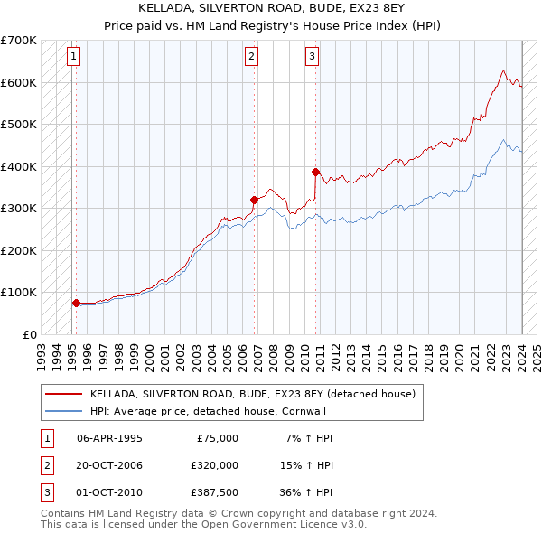 KELLADA, SILVERTON ROAD, BUDE, EX23 8EY: Price paid vs HM Land Registry's House Price Index