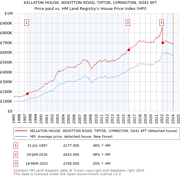 KELLATON HOUSE, WOOTTON ROAD, TIPTOE, LYMINGTON, SO41 6FT: Price paid vs HM Land Registry's House Price Index