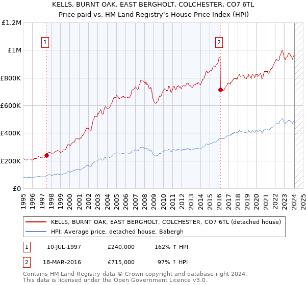KELLS, BURNT OAK, EAST BERGHOLT, COLCHESTER, CO7 6TL: Price paid vs HM Land Registry's House Price Index
