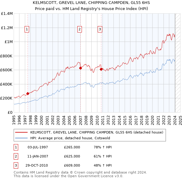 KELMSCOTT, GREVEL LANE, CHIPPING CAMPDEN, GL55 6HS: Price paid vs HM Land Registry's House Price Index
