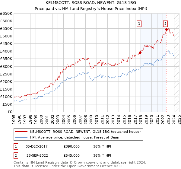 KELMSCOTT, ROSS ROAD, NEWENT, GL18 1BG: Price paid vs HM Land Registry's House Price Index