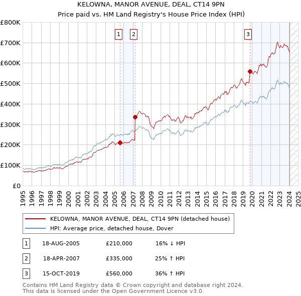 KELOWNA, MANOR AVENUE, DEAL, CT14 9PN: Price paid vs HM Land Registry's House Price Index