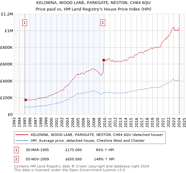 KELOWNA, WOOD LANE, PARKGATE, NESTON, CH64 6QU: Price paid vs HM Land Registry's House Price Index