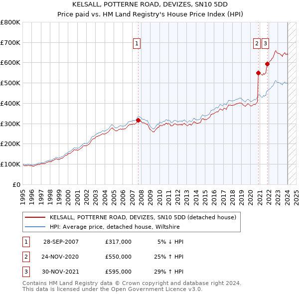 KELSALL, POTTERNE ROAD, DEVIZES, SN10 5DD: Price paid vs HM Land Registry's House Price Index