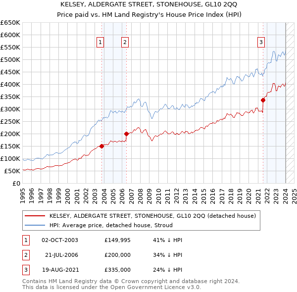 KELSEY, ALDERGATE STREET, STONEHOUSE, GL10 2QQ: Price paid vs HM Land Registry's House Price Index