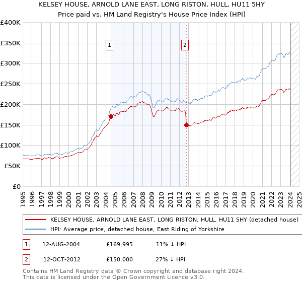 KELSEY HOUSE, ARNOLD LANE EAST, LONG RISTON, HULL, HU11 5HY: Price paid vs HM Land Registry's House Price Index