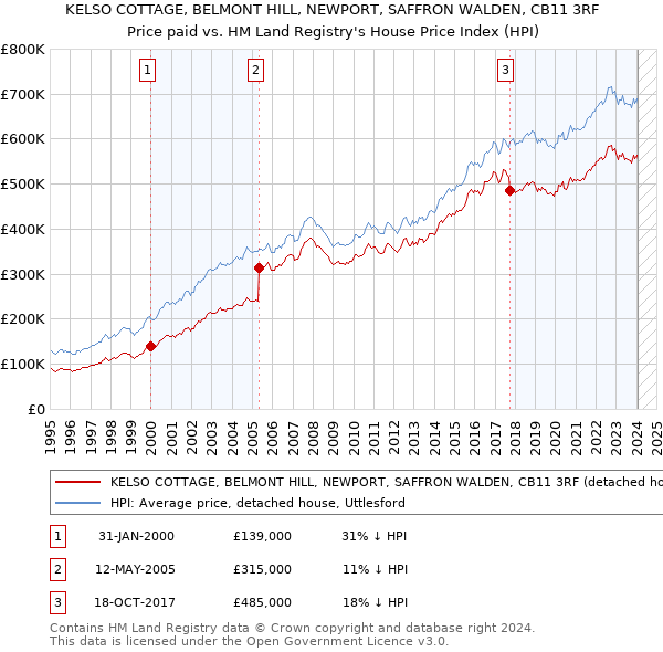 KELSO COTTAGE, BELMONT HILL, NEWPORT, SAFFRON WALDEN, CB11 3RF: Price paid vs HM Land Registry's House Price Index