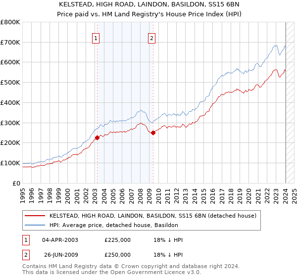 KELSTEAD, HIGH ROAD, LAINDON, BASILDON, SS15 6BN: Price paid vs HM Land Registry's House Price Index