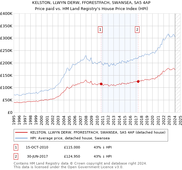 KELSTON, LLWYN DERW, FFORESTFACH, SWANSEA, SA5 4AP: Price paid vs HM Land Registry's House Price Index