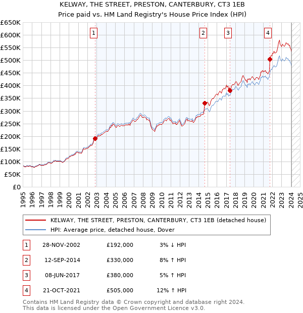 KELWAY, THE STREET, PRESTON, CANTERBURY, CT3 1EB: Price paid vs HM Land Registry's House Price Index