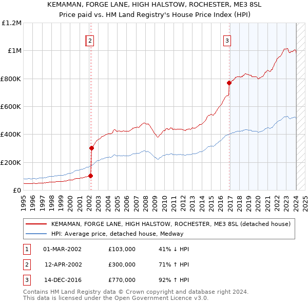 KEMAMAN, FORGE LANE, HIGH HALSTOW, ROCHESTER, ME3 8SL: Price paid vs HM Land Registry's House Price Index