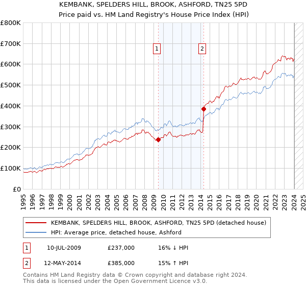 KEMBANK, SPELDERS HILL, BROOK, ASHFORD, TN25 5PD: Price paid vs HM Land Registry's House Price Index