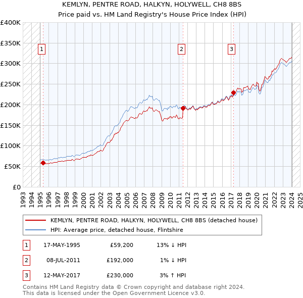 KEMLYN, PENTRE ROAD, HALKYN, HOLYWELL, CH8 8BS: Price paid vs HM Land Registry's House Price Index