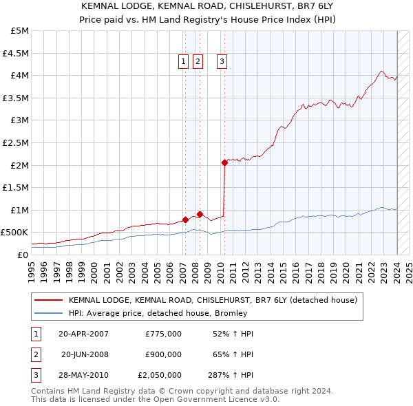 KEMNAL LODGE, KEMNAL ROAD, CHISLEHURST, BR7 6LY: Price paid vs HM Land Registry's House Price Index