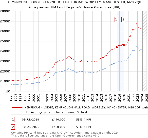 KEMPNOUGH LODGE, KEMPNOUGH HALL ROAD, WORSLEY, MANCHESTER, M28 2QP: Price paid vs HM Land Registry's House Price Index