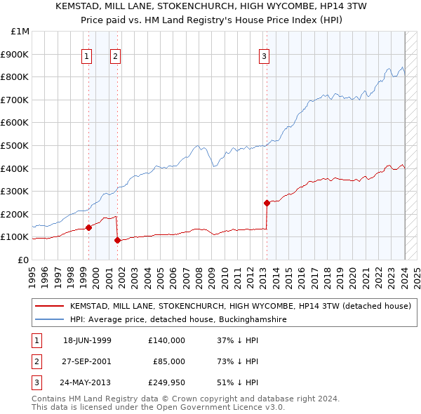 KEMSTAD, MILL LANE, STOKENCHURCH, HIGH WYCOMBE, HP14 3TW: Price paid vs HM Land Registry's House Price Index