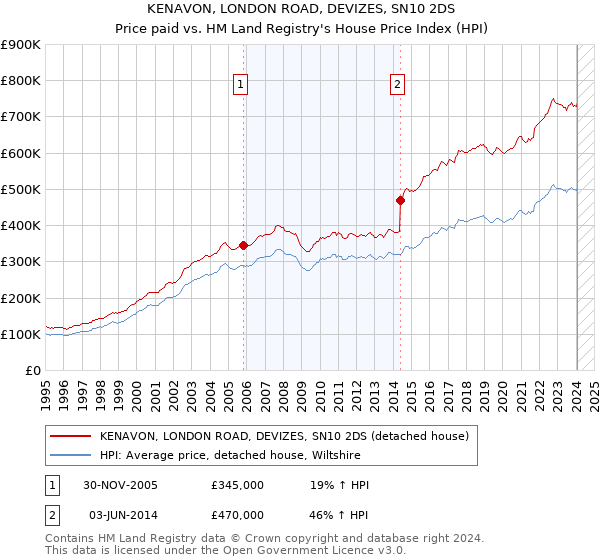 KENAVON, LONDON ROAD, DEVIZES, SN10 2DS: Price paid vs HM Land Registry's House Price Index