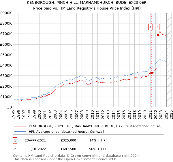 KENBOROUGH, PINCH HILL, MARHAMCHURCH, BUDE, EX23 0ER: Price paid vs HM Land Registry's House Price Index