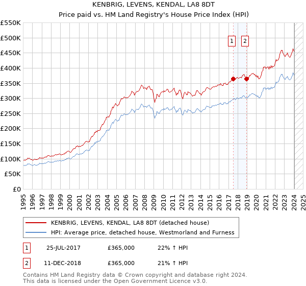 KENBRIG, LEVENS, KENDAL, LA8 8DT: Price paid vs HM Land Registry's House Price Index