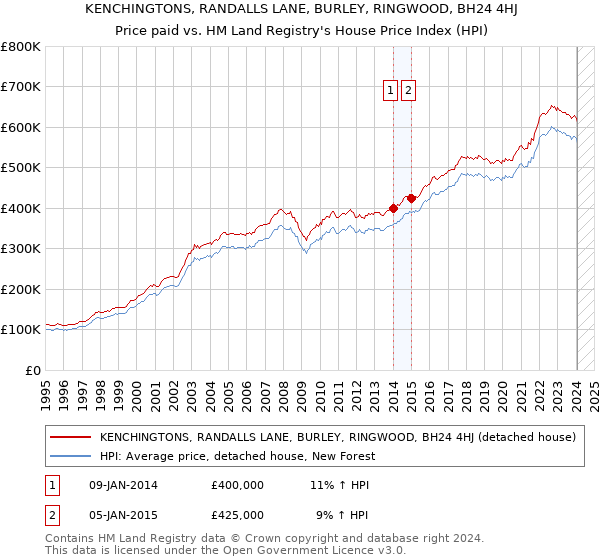 KENCHINGTONS, RANDALLS LANE, BURLEY, RINGWOOD, BH24 4HJ: Price paid vs HM Land Registry's House Price Index