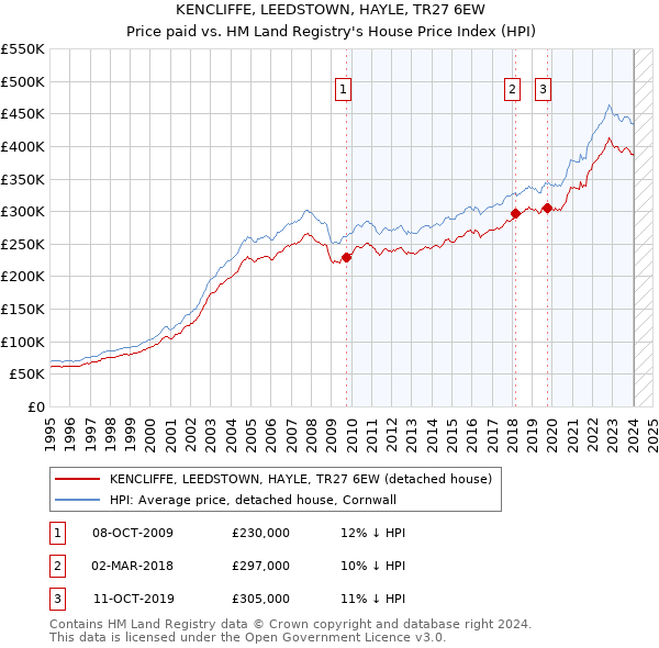 KENCLIFFE, LEEDSTOWN, HAYLE, TR27 6EW: Price paid vs HM Land Registry's House Price Index