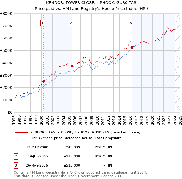 KENDOR, TOWER CLOSE, LIPHOOK, GU30 7AS: Price paid vs HM Land Registry's House Price Index