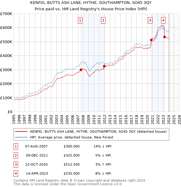 KENFIG, BUTTS ASH LANE, HYTHE, SOUTHAMPTON, SO45 3QY: Price paid vs HM Land Registry's House Price Index