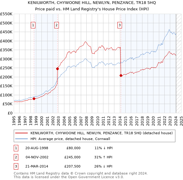 KENILWORTH, CHYWOONE HILL, NEWLYN, PENZANCE, TR18 5HQ: Price paid vs HM Land Registry's House Price Index