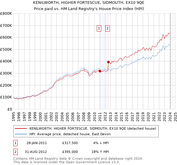 KENILWORTH, HIGHER FORTESCUE, SIDMOUTH, EX10 9QE: Price paid vs HM Land Registry's House Price Index