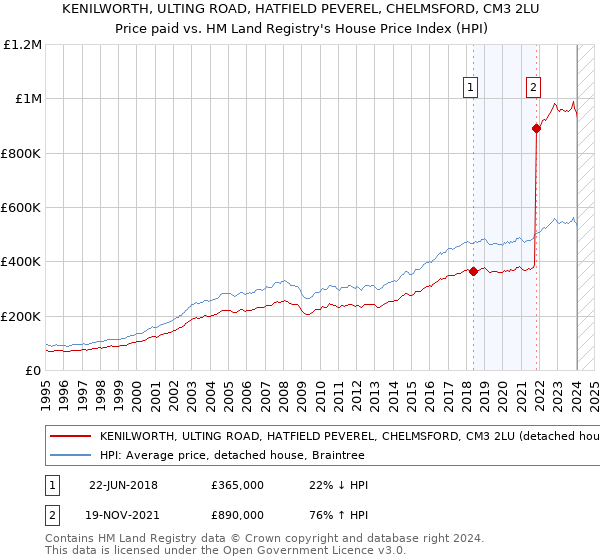 KENILWORTH, ULTING ROAD, HATFIELD PEVEREL, CHELMSFORD, CM3 2LU: Price paid vs HM Land Registry's House Price Index