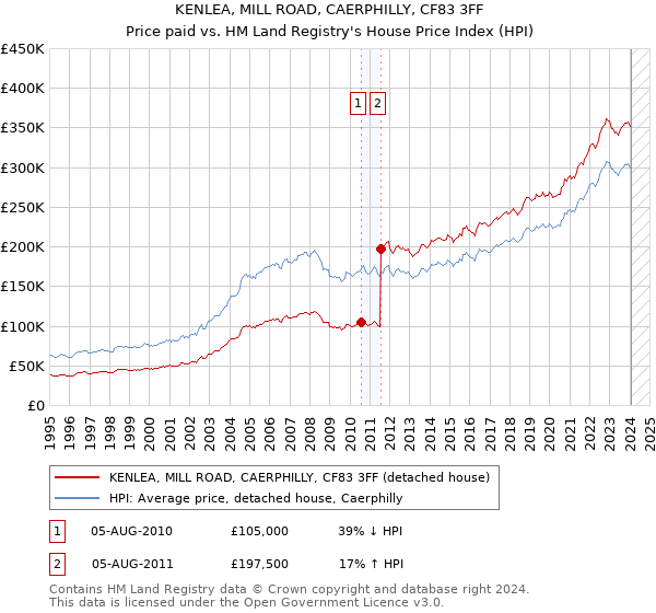 KENLEA, MILL ROAD, CAERPHILLY, CF83 3FF: Price paid vs HM Land Registry's House Price Index