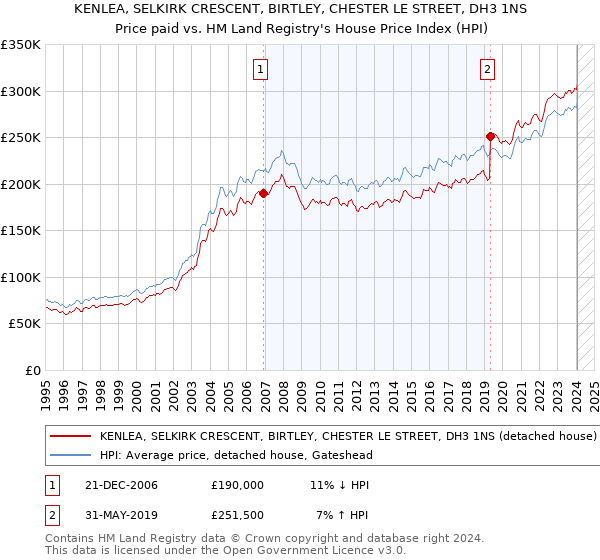 KENLEA, SELKIRK CRESCENT, BIRTLEY, CHESTER LE STREET, DH3 1NS: Price paid vs HM Land Registry's House Price Index