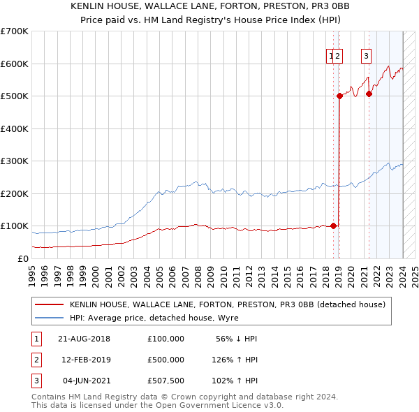KENLIN HOUSE, WALLACE LANE, FORTON, PRESTON, PR3 0BB: Price paid vs HM Land Registry's House Price Index